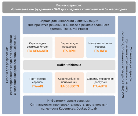 Архитектура платформы