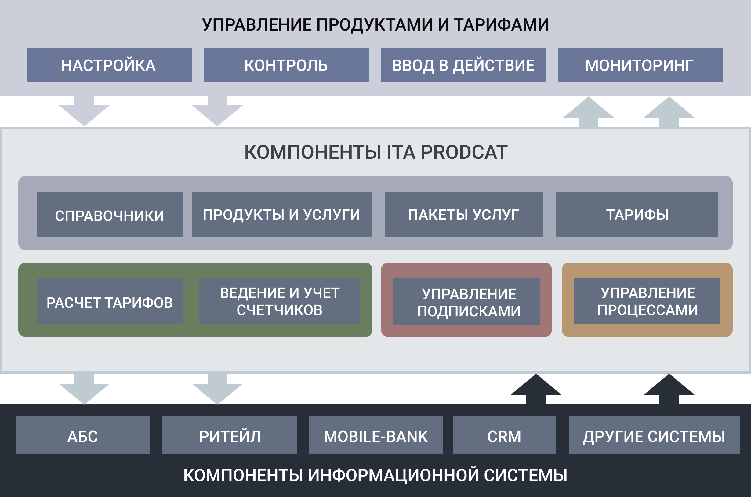 Архитектура ITA PRODCAT