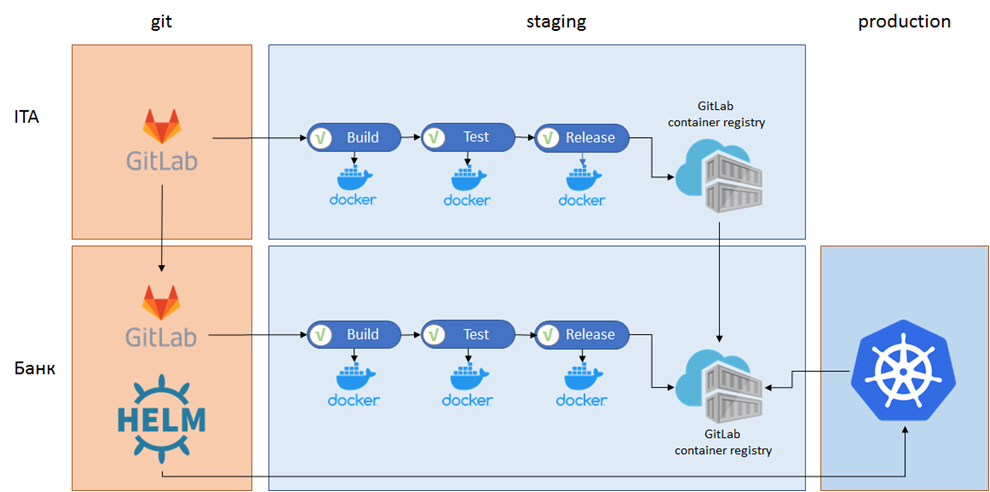 Gitlab